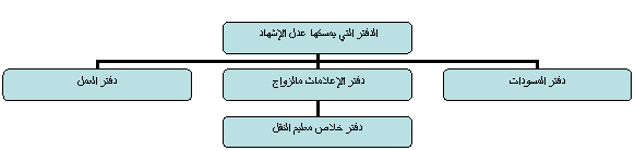 Organigramme hirarchique